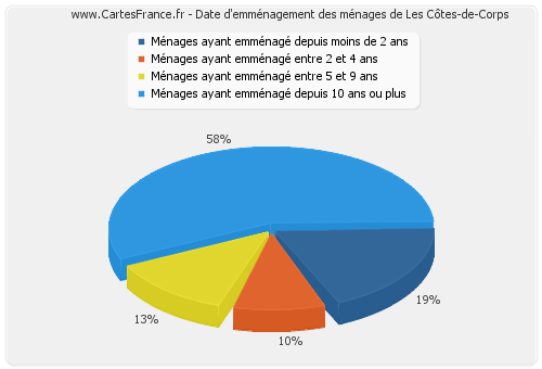 Date d'emménagement des ménages de Les Côtes-de-Corps